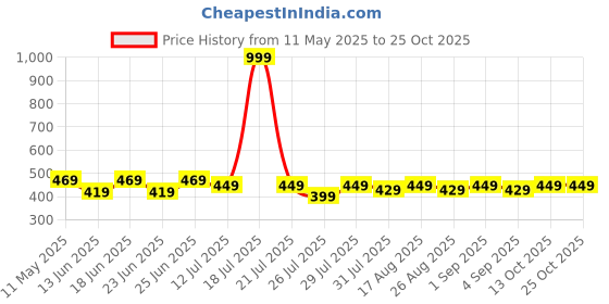 myntra.com Lebami Girls Printed Skinny Fit Swimming Dress lebami Price History Graph from 11 May 2025 to 24 Oct 2025