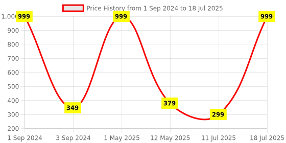 myntra.com Lebami Grey Full Coverage Non Wired Bralette Bra lebami Price History Graph from 1 Sep 2024 to 11 Jul 2025