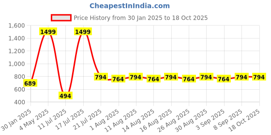 myntra.com Lebami High Rise Thermal Bottom lebami Price History Graph from 30 Jan 2025 to 18 Oct 2025