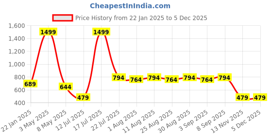 myntra.com Lebami High Rise Thermal Bottom lebami Price History Graph from 22 Jan 2025 to 5 Dec 2025