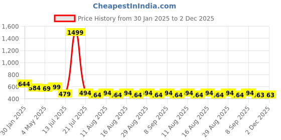 myntra.com Lebami High Rise Thermal Bottoms lebami Price History Graph from 30 Jan 2025 to 1 Dec 2025