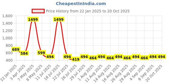 myntra.com Lebami High Rise Thermal Bottoms lebami Price History Graph from 22 Jan 2025 to 19 Oct 2025