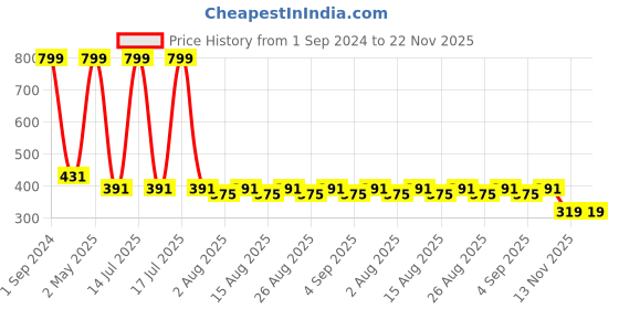 myntra.com Lebami Maroon Solid Non-Wired Removable Padding Workout Bra 1583_Wine lebami Price History Graph from 1 Sep 2024 to 22 Nov 2025
