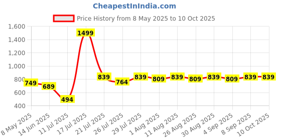 myntra.com Lebami Medium Coverage Padded Round Neck Legsuit lebami Price History Graph from 8 May 2025 to 10 Oct 2025