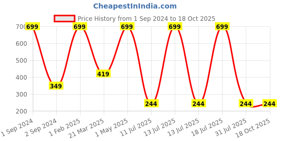 myntra.com Lebami Pink Solid Underwired Lightly Padded Everyday Bra 2011-H lebami Price History Graph from 1 Sep 2024 to 17 Oct 2025