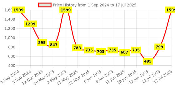 myntra.com Lebami Printed Full Coverage Swim Set lebami Price History Graph from 1 Sep 2024 to 17 Jul 2025