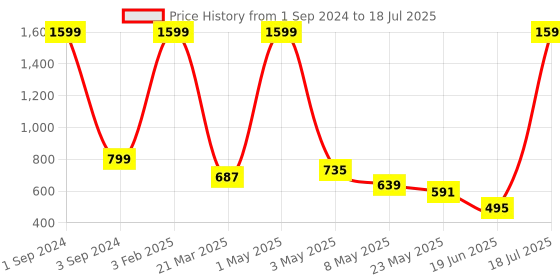 myntra.com Lebami Printed Full Coverage Swim Set lebami Price History Graph from 1 Sep 2024 to 18 Jul 2025