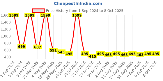 myntra.com Lebami Printed Full Coverage Swim Set lebami Price History Graph from 1 Sep 2024 to 8 Oct 2025