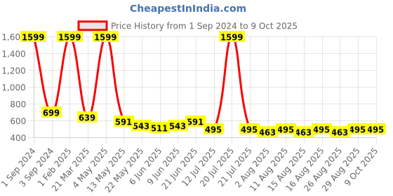 myntra.com Lebami Printed Full Coverage Swim Set lebami Price History Graph from 1 Sep 2024 to 9 Oct 2025