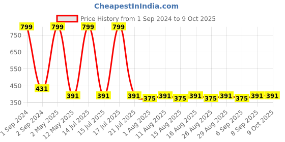 myntra.com Lebami Red & Black Solid Non-Wired Removable Padding Workout Bra 1583_Red_30C lebami Price History Graph from 1 Sep 2024 to 9 Oct 2025