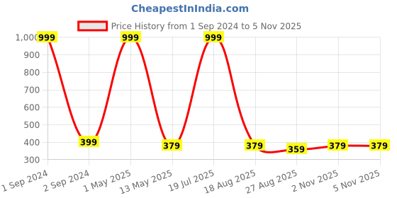 myntra.com Lebami Red Bralette Bra lebami Price History Graph from 1 Sep 2024 to 4 Nov 2025