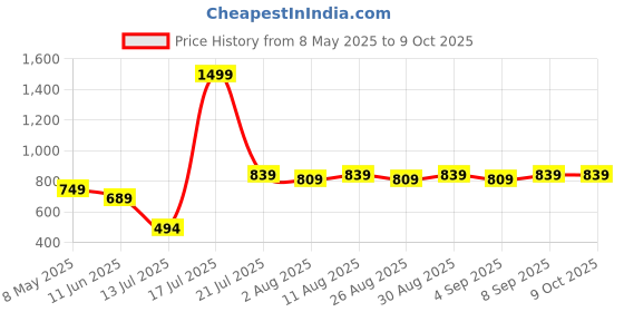 myntra.com Lebami Round Neck Medium Coverage Legsuit lebami Price History Graph from 8 May 2025 to 8 Oct 2025