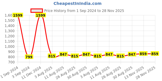myntra.com Lebami Round Neck Swim Set lebami Price History Graph from 1 Sep 2024 to 28 Nov 2025