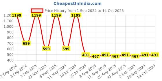 myntra.com Lebami Set Of Two Black Stockings lebami Price History Graph from 1 Sep 2024 to 13 Oct 2025