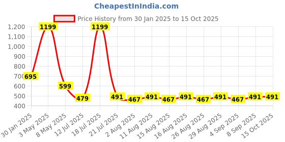 myntra.com Lebami Stretchable Thermal Bottom lebami Price History Graph from 30 Jan 2025 to 15 Oct 2025