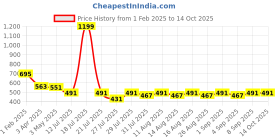 myntra.com Lebami Stretchable Thermal Bottom lebami Price History Graph from 1 Feb 2025 to 14 Oct 2025