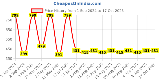 myntra.com Lebami White & Black Solid Non-Wired Removable Padding Workout Bra lebami Price History Graph from 1 Sep 2024 to 15 Oct 2025