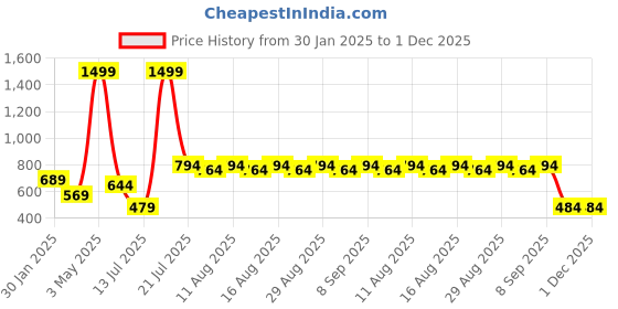 myntra.com Lebami Winter Warm High Rise Thermal Bottom lebami Price History Graph from 30 Jan 2025 to 30 Nov 2025