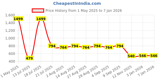 myntra.com Lebami Women Grey Solid Thermal Bottoms lebami Price History Graph from 1 May 2025 to 5 Jan 2026