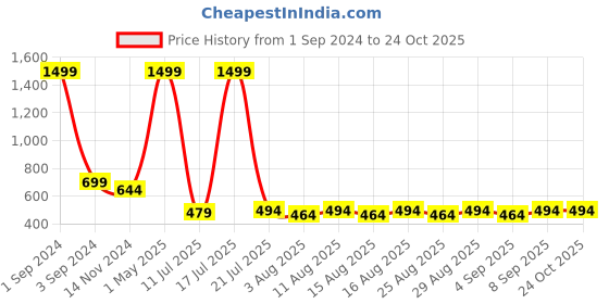 myntra.com Lebami Women Navy Blue Solid Thermal Bottoms lebami Price History Graph from 1 Sep 2024 to 22 Oct 2025
