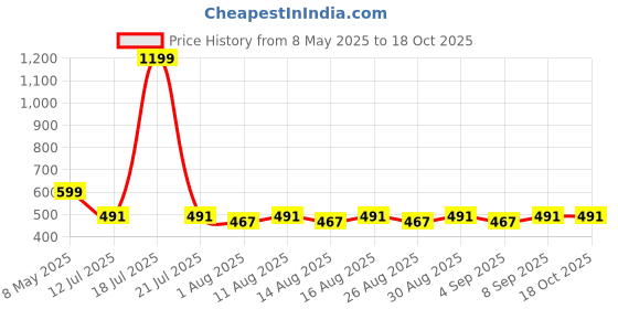 myntra.com Lebami Women Stretchable Thermal Bottom lebami Price History Graph from 8 May 2025 to 18 Oct 2025