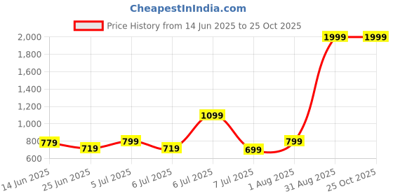 myntra.com LEBEAUTI Women Regular Fit High-Rise Slash Knee Stretchable Jeans lebeauti Price History Graph from 14 Jun 2025 to 24 Oct 2025