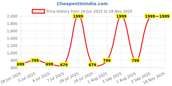 myntra.com LEBEAUTI Women Straight Fit High-Rise Stretchable Jeans lebeauti Price History Graph from 28 Jun 2025 to 18 Nov 2025