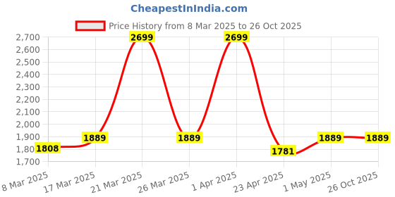 myntra.com LeCalla 925 Silver-Plated Finger Ring lecalla Price History Graph from 8 Mar 2025 to 26 Oct 2025