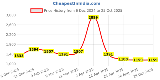 myntra.com LeCalla 925 Sterling Silver 14KT Gold Plated Circular Hoop Earrings lecalla Price History Graph from 6 Dec 2024 to 25 Oct 2025