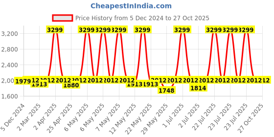 myntra.com LeCalla 925 Sterling Silver Contemporary Ear Cuff lecalla Price History Graph from 5 Dec 2024 to 26 Oct 2025