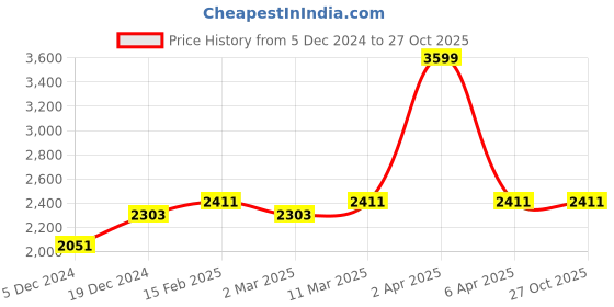 myntra.com LeCalla 925 Sterling Silver Gold-Plated Contemporary Drop Earrings lecalla Price History Graph from 5 Dec 2024 to 27 Oct 2025