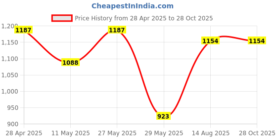 myntra.com LeCalla 925 Sterling Silver-Plated Circular Shaped Hoops lecalla Price History Graph from 28 Apr 2025 to 28 Oct 2025