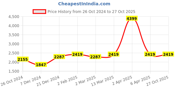 myntra.com LeCalla 925 Sterling Silver Plated Contemporary Hoop Earrings lecalla Price History Graph from 26 Oct 2024 to 27 Oct 2025