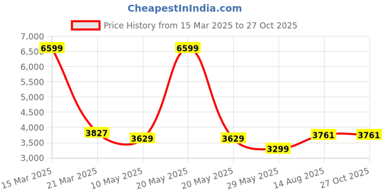 myntra.com LeCalla 925 Sterling Silver Plated Cubans Link Chain Motif Finger Ring lecalla Price History Graph from 15 Mar 2025 to 26 Oct 2025