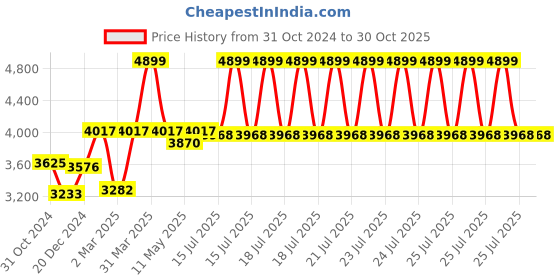 myntra.com LeCalla 925 Sterling Silver Plated Link Bracelet lecalla Price History Graph from 31 Oct 2024 to 30 Oct 2025