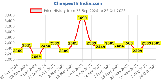 myntra.com LeCalla 925 Sterling Silver Plated Oxidised Contemporary Hoop Earrings lecalla Price History Graph from 25 Sep 2024 to 26 Oct 2025