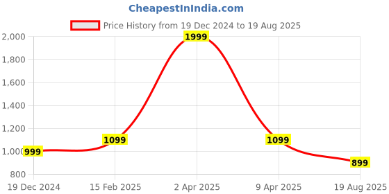 myntra.com LeCalla 925 Sterling Silver Plated Plain Polo Minimalist Circle Stud Earrings lecalla Price History Graph from 19 Dec 2024 to 19 Aug 2025