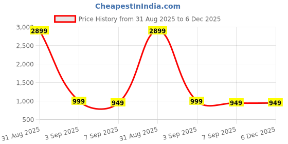 myntra.com LeCalla 925 Sterling Silver-Plated Stud Nosepin lecalla Price History Graph from 31 Aug 2025 to 5 Dec 2025