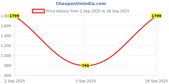 myntra.com LeCalla 925 Sterling Silver-Plated Stud Nosepin lecalla Price History Graph from 2 Sep 2025 to 26 Sep 2025