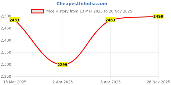 myntra.com LeCalla 925 Sterling Silver-Plated Two-Tone Caviar Pearls Beaded C-Shaped Hoop Earrings lecalla Price History Graph from 13 Mar 2025 to 26 Nov 2025