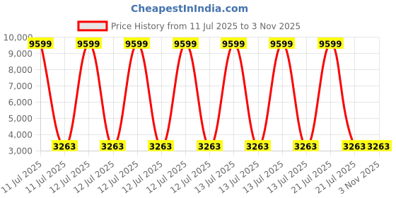 myntra.com LeCalla 925 Sterling Silver Silver-Plated Link Bracelet lecalla Price History Graph from 11 Jul 2025 to 2 Nov 2025