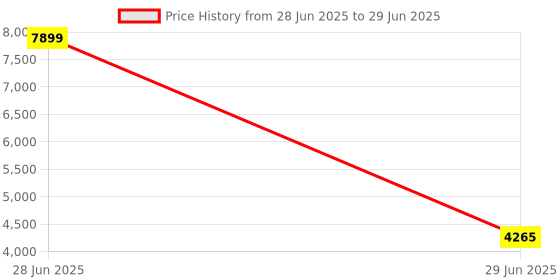 myntra.com LeCalla 925 Sterling Silver Silver-Plated T-Bar Open Circle & Bar Rolo Chain lecalla Price History Graph from 28 Jun 2025 to 29 Jun 2025