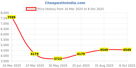 myntra.com LeCalla Alphabet Cufflink lecalla Price History Graph from 16 Mar 2025 to 8 Oct 2025