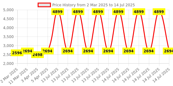 myntra.com LeCalla Contemporary Drop Earrings lecalla Price History Graph from 2 Mar 2025 to 14 Jul 2025