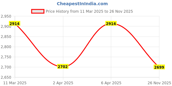 myntra.com LeCalla Contemporary Drop Earrings lecalla Price History Graph from 11 Mar 2025 to 26 Nov 2025