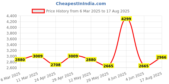 myntra.com LeCalla Contemporary Hoop Earrings lecalla Price History Graph from 6 Mar 2025 to 17 Aug 2025