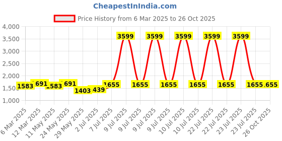 myntra.com LeCalla Contemporary Studs Earrings lecalla Price History Graph from 6 Mar 2025 to 25 Oct 2025