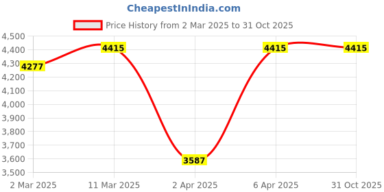 myntra.com LeCalla Contemporary Studs Earrings lecalla Price History Graph from 2 Mar 2025 to 28 Oct 2025