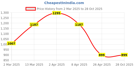 myntra.com LeCalla Contemporary Studs Earrings lecalla Price History Graph from 2 Mar 2025 to 27 Oct 2025
