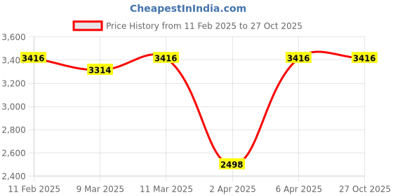 myntra.com LeCalla Contemporary Studs Earrings lecalla Price History Graph from 11 Feb 2025 to 27 Oct 2025